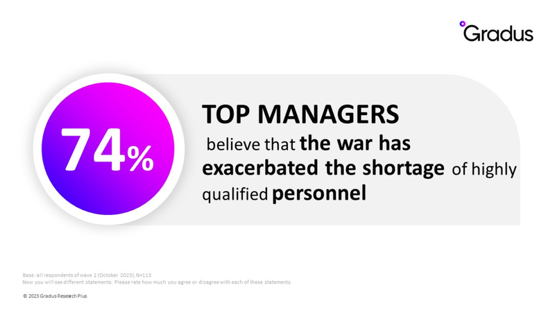 74% TOP MANAGERS believe that the war has exacerbated the shortage of highly qualified personnel.png