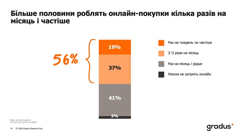 Більше половини роблять онлайн-покупки кілька разів на місяць і частіше.jpg
