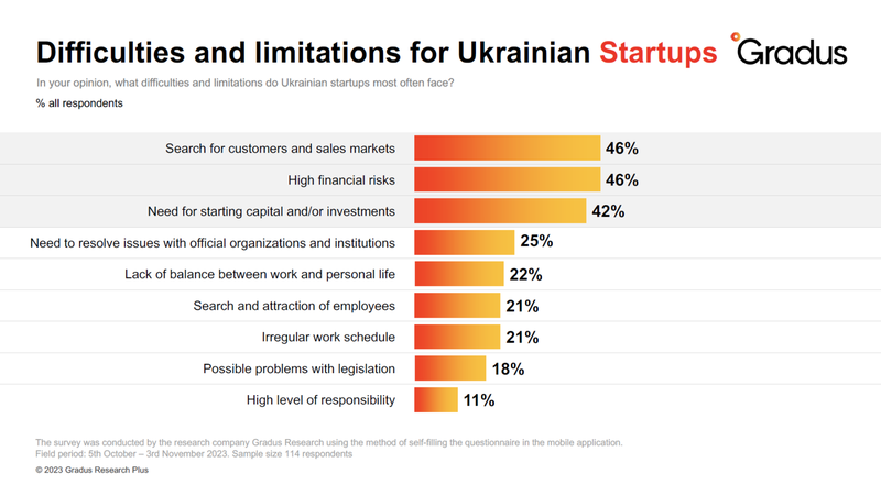 Diffculties and limitations for Ukranian Startups.png