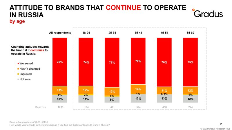 GradusResearch_Report_Attitude to brands that continue to operate in russia2.jpg