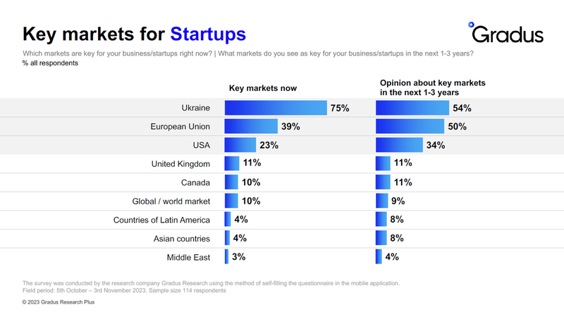 Key markets for Startups.png