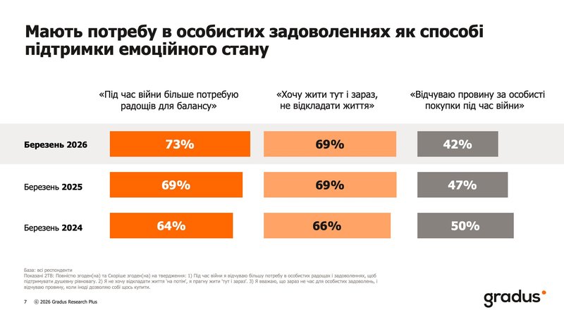 Мають потребу в особистих задоволеннях як способі підтримки емоційного стану.jpg
