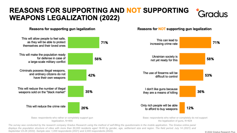 Reasons for supporting and not supporting weapons legalization.png