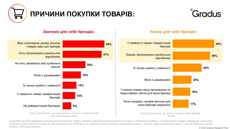 Що_купують_українці_під_час_війни_GradusResearch_12042022_3.jpg