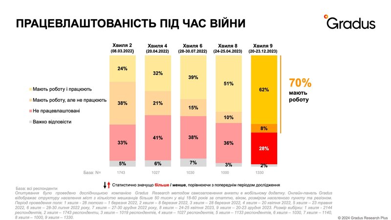Майже 30% українців не мають роботи_1