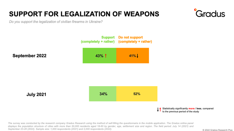 Support for legalization of weapons.png