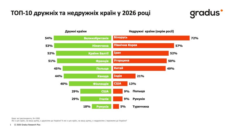 ТОП-10 дружніх та недружніх країн, 2026.jpg