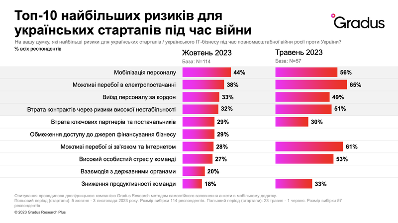Топ-10 найбільших ризиків для українських стартапів під час війни.png