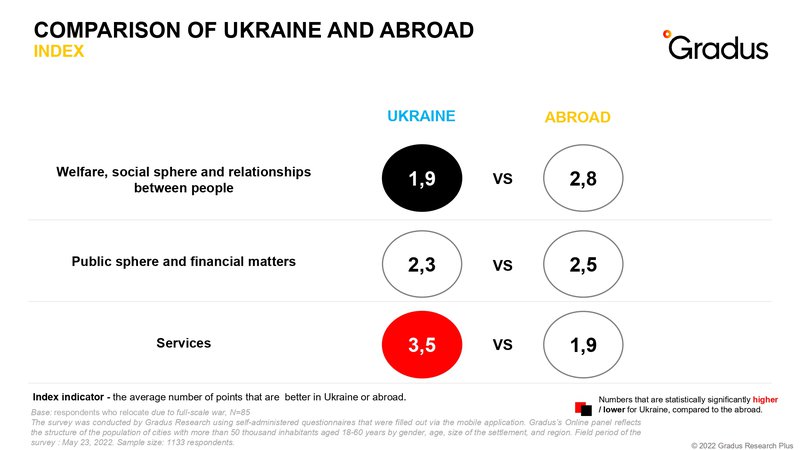 Ukraine_vs_Abroad_GradusResearch_27052022_ENG_page-0001.jpg