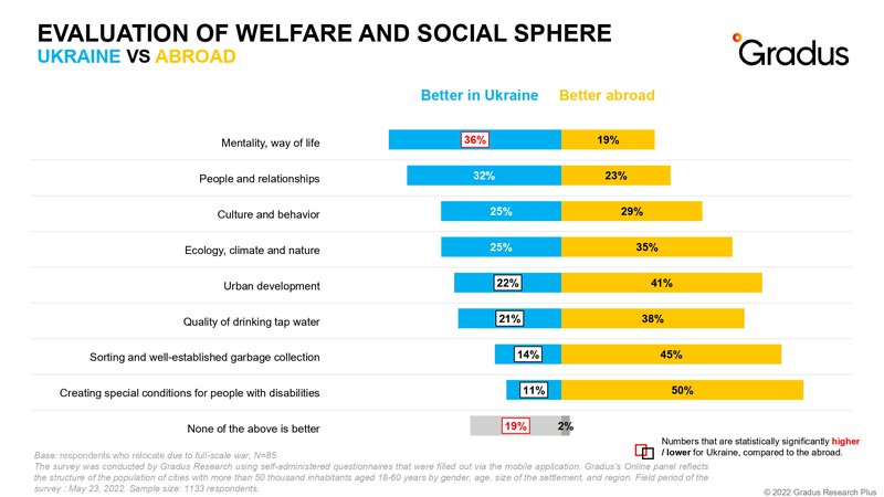 Ukraine_vs_Abroad_GradusResearch_27052022_ENG_page-0002.jpg