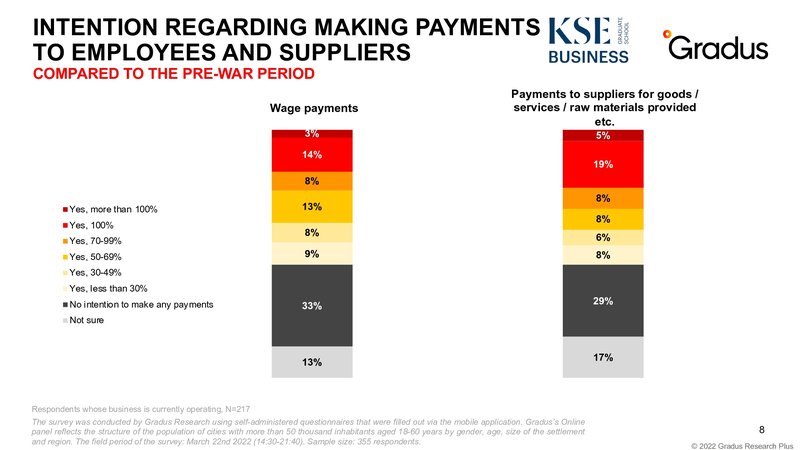 Ukrainian Business in War Gradus_KSE 1 31032022 en.jpg