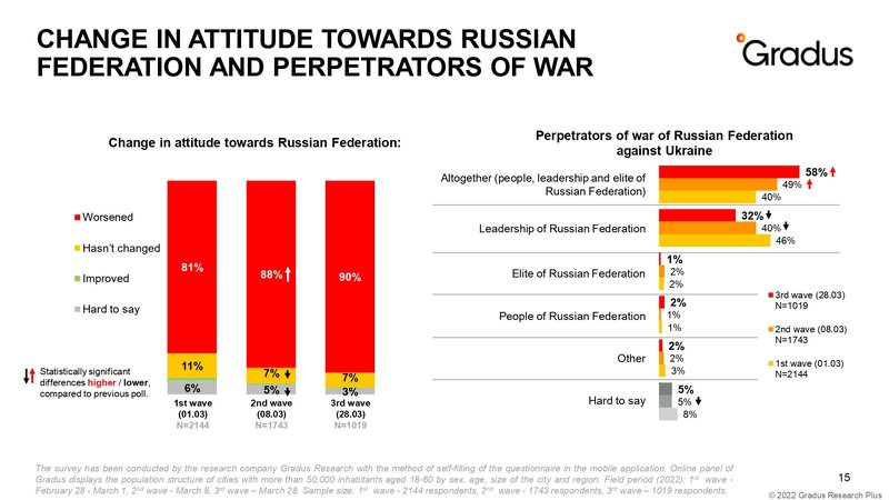 WarViewsRussian_Gradus_3wave_07042022_returning_EN.jpg