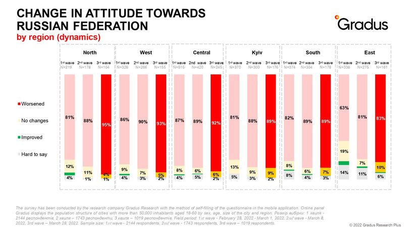 Зміни_у_ставленні_до_РФ_по_регіонам_EN.jpg