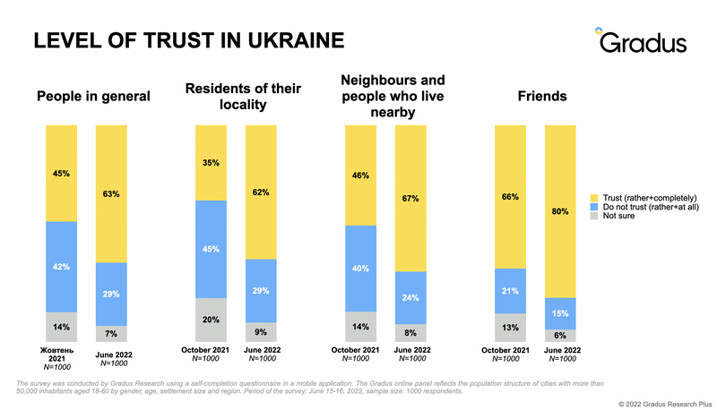 trust level in Ukraine
