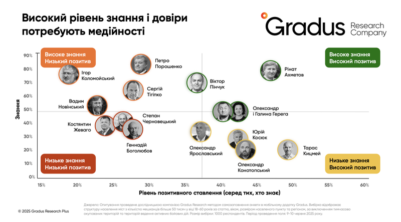 Високий рівень знання і довіри потребують медійності.png