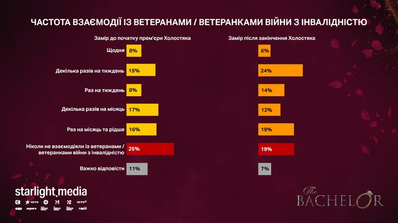 chastota-vzaiemodii-iz-veteranamy-veterankamy-vijny-z-invalidnistiujpg.webp