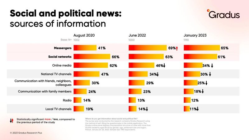 Media consumption