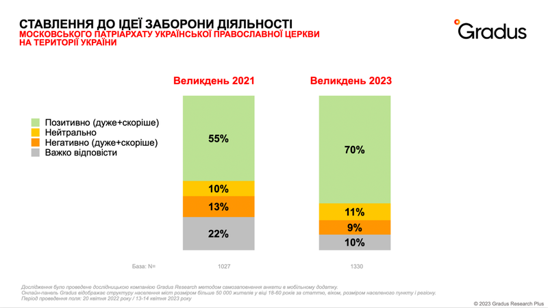 Attitude of Ukrainians towards the ban of the russian orthodox church