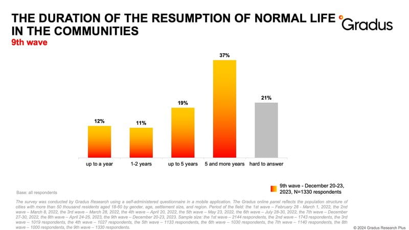 More than a third of respondents believe that it will take more than five years to restore normal life after the war