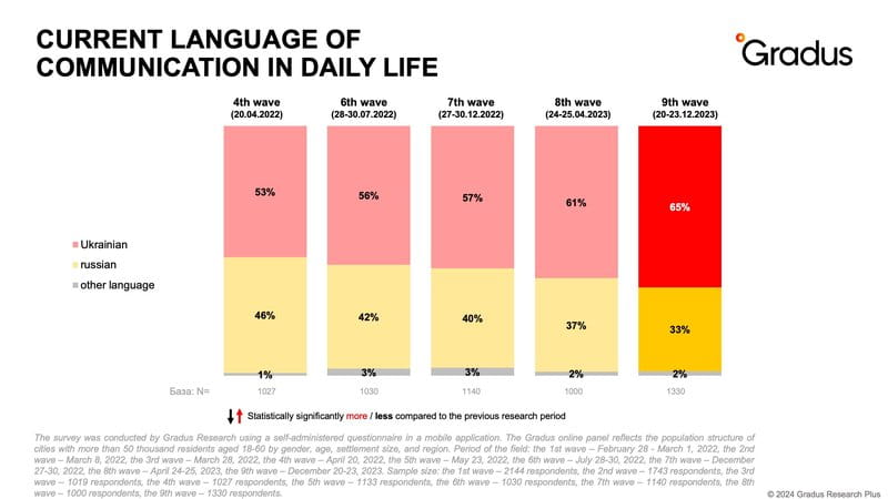 More than a third of respondents believe that it will take more than five years to restore normal life after the war