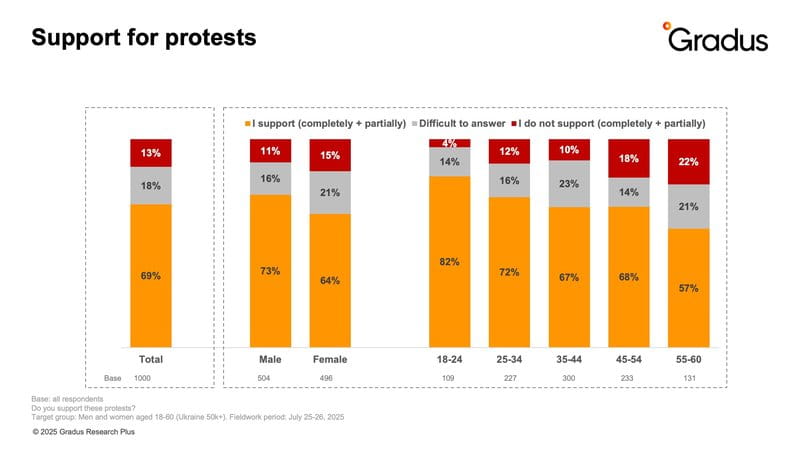 69% of surveyed Ukrainians support the protests