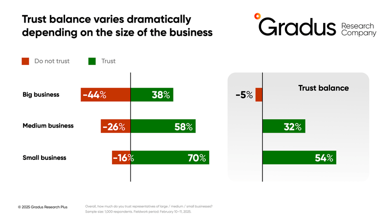 Trust in Entrepreneurs in Ukraine: Who Does Society Support During the War?