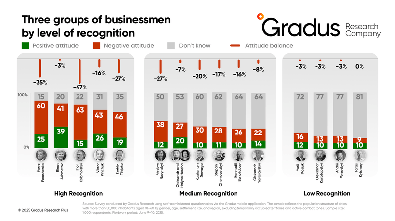 Trust in Entrepreneurs in Ukraine: Who Does Society Support During the War?