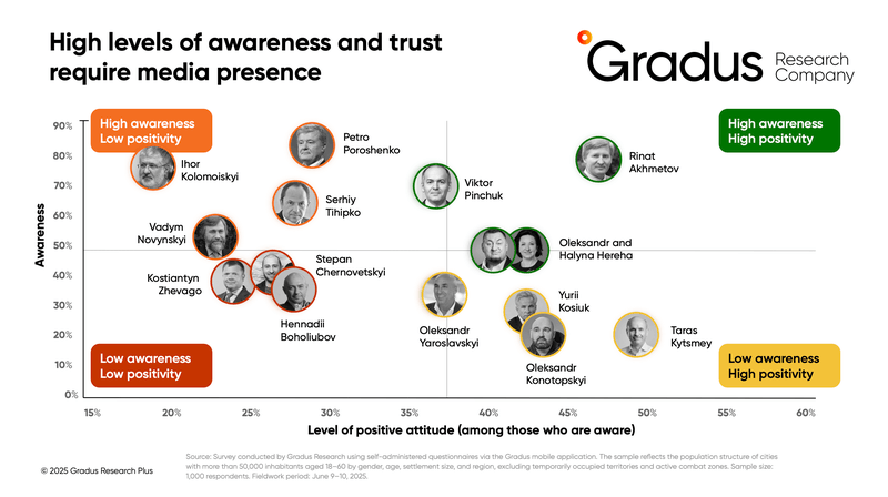 Trust in Entrepreneurs in Ukraine: Who Does Society Support During the War?