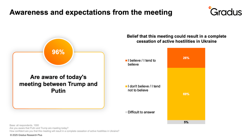 Ukrainians' expectations from the meeting between Trump and putin in Alaska